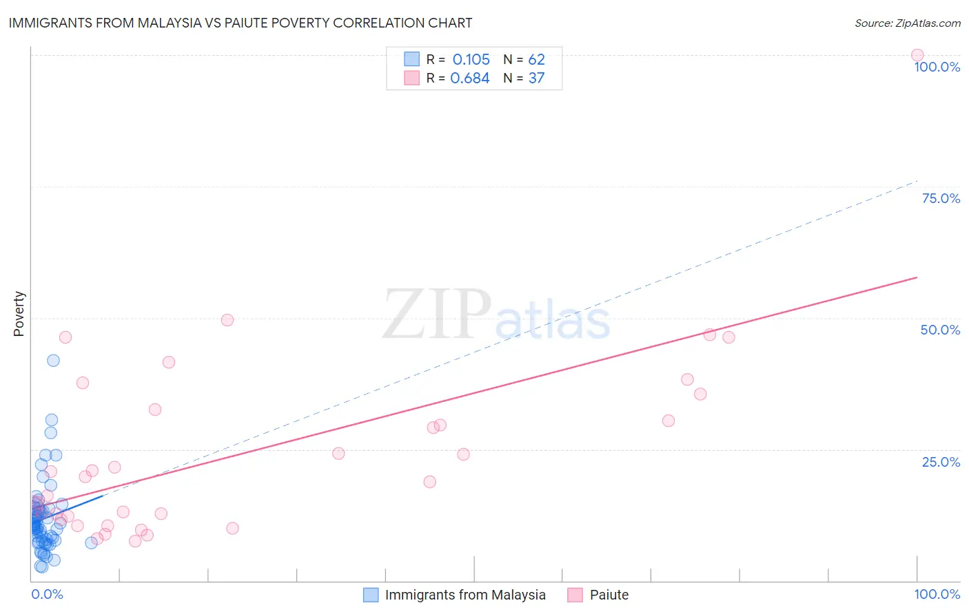 Immigrants from Malaysia vs Paiute Poverty