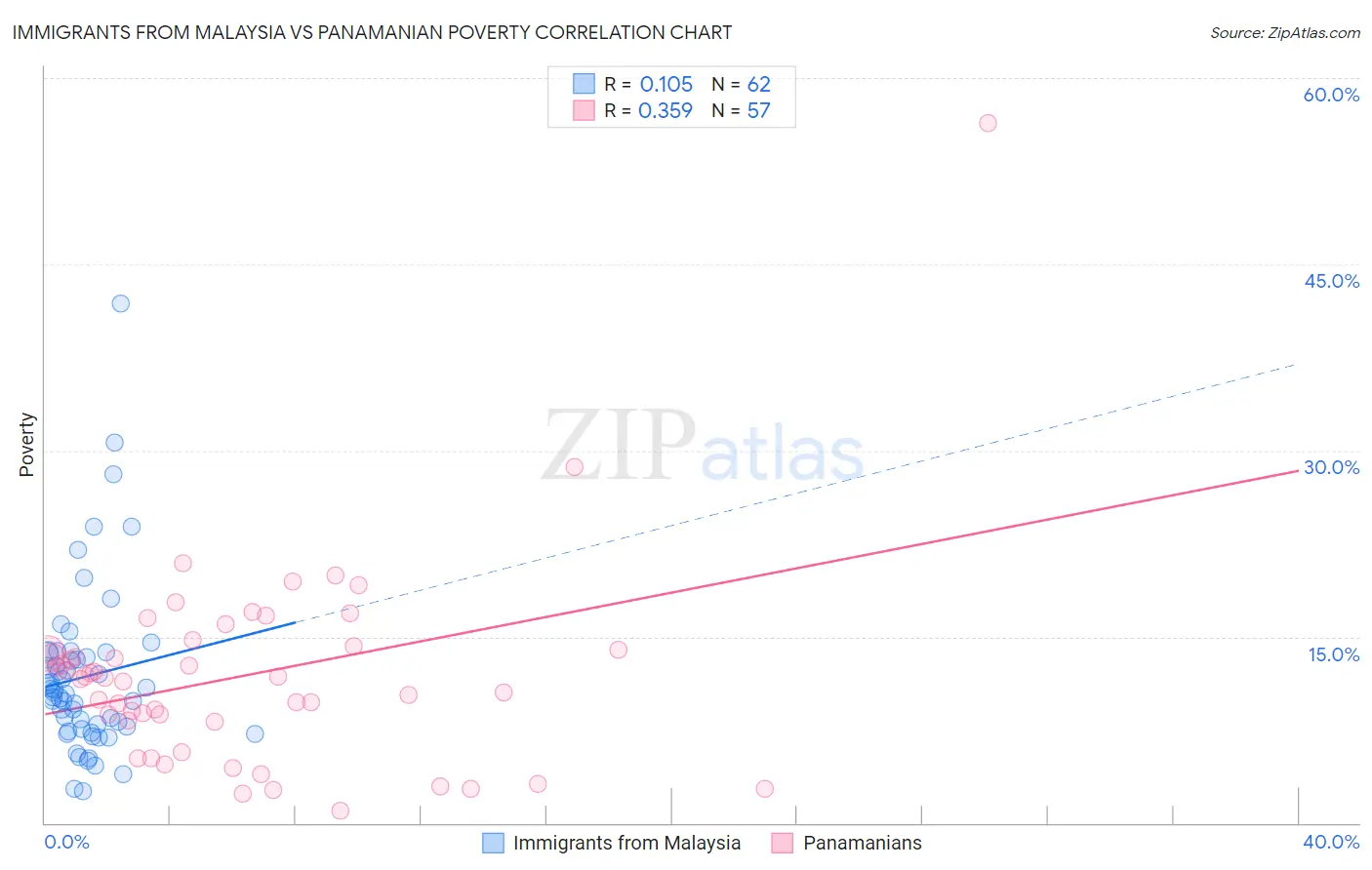 Immigrants from Malaysia vs Panamanian Poverty
