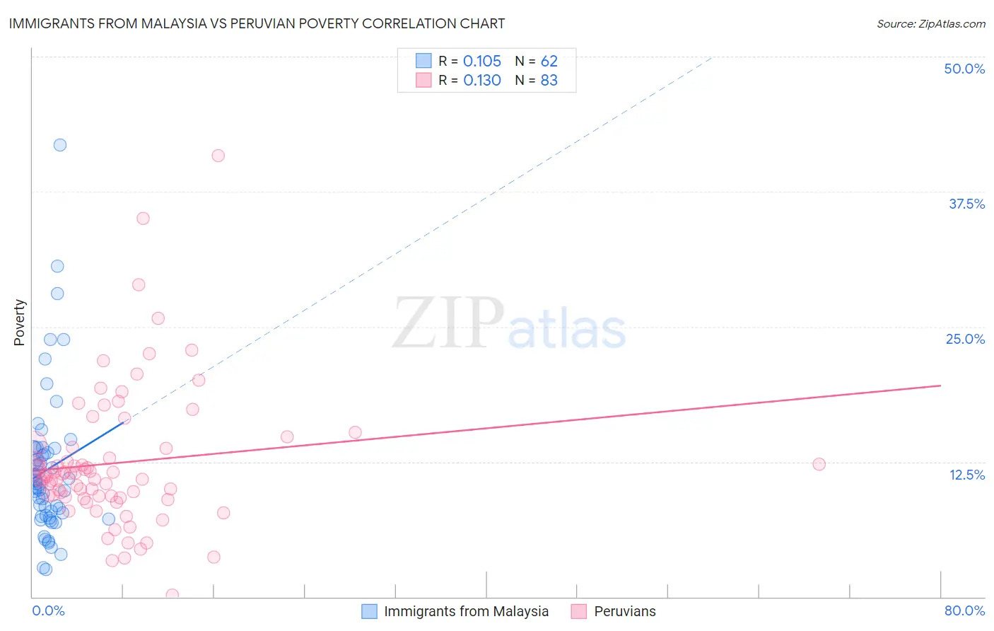 Immigrants from Malaysia vs Peruvian Poverty
