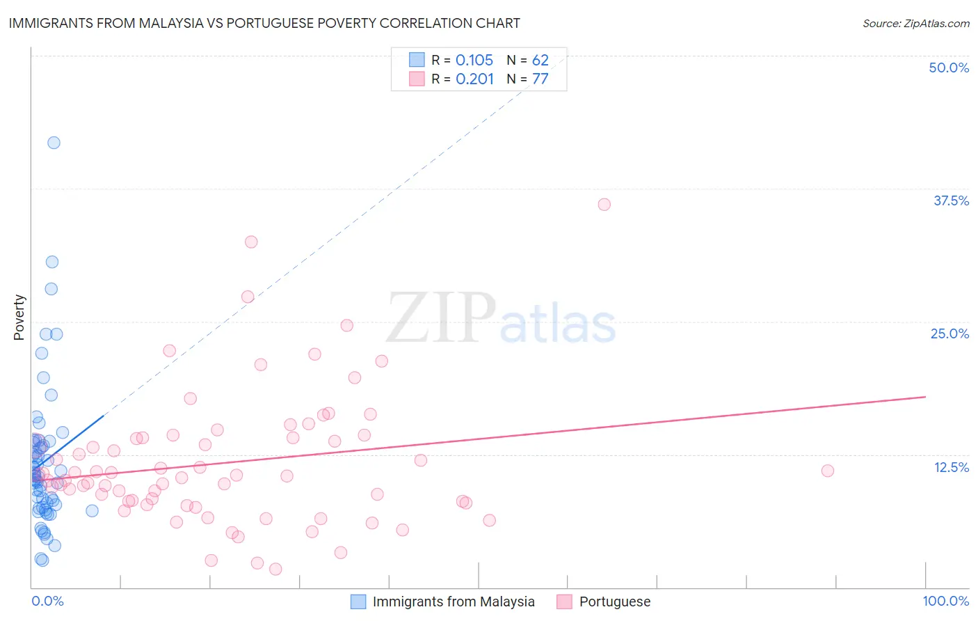 Immigrants from Malaysia vs Portuguese Poverty