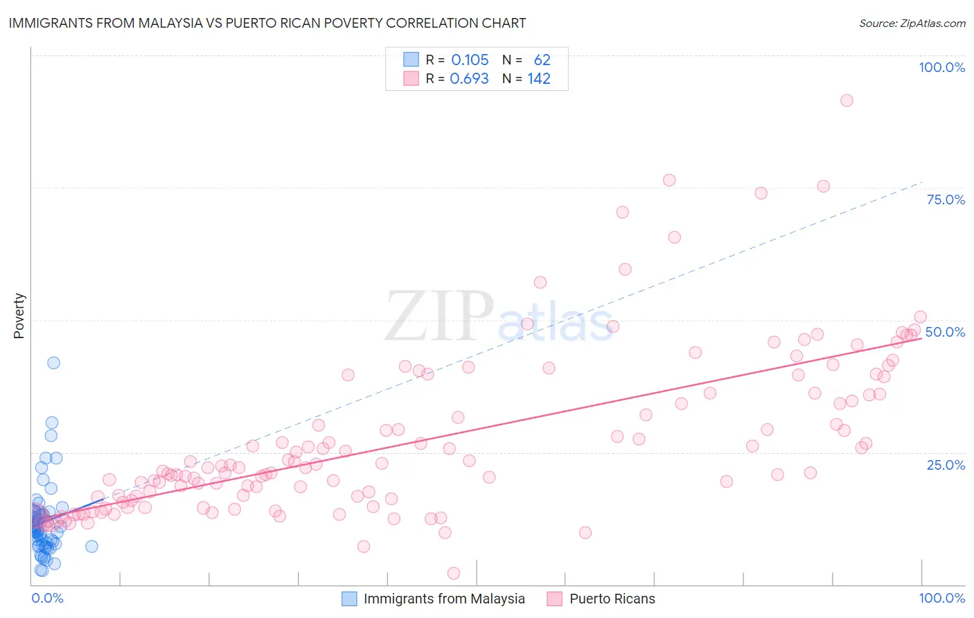 Immigrants from Malaysia vs Puerto Rican Poverty