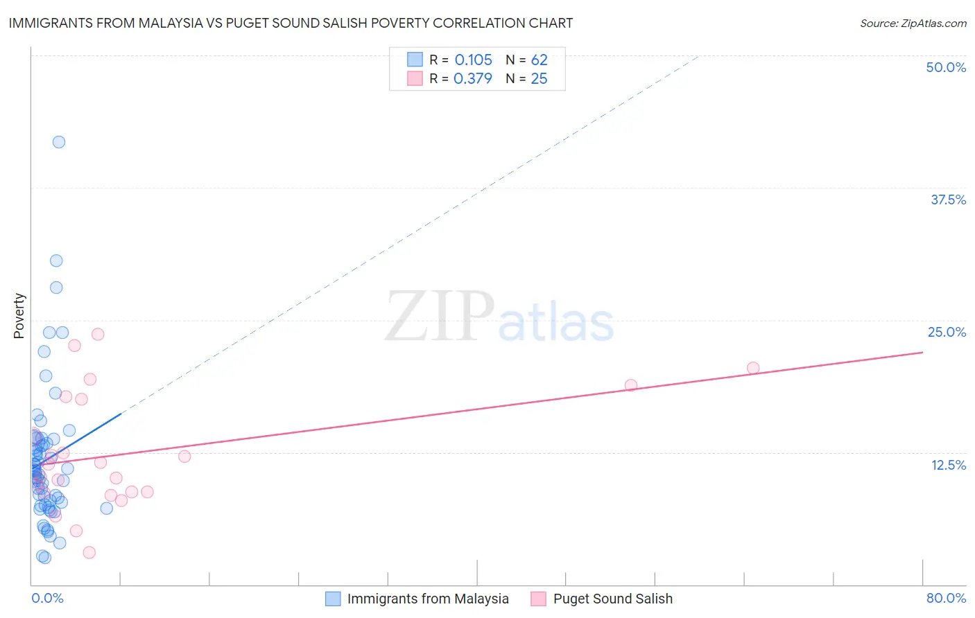 Immigrants from Malaysia vs Puget Sound Salish Poverty