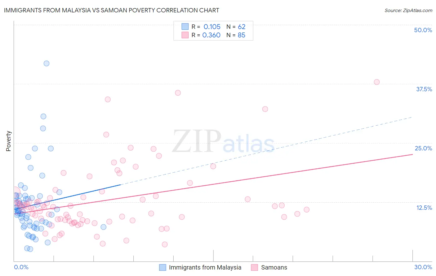 Immigrants from Malaysia vs Samoan Poverty