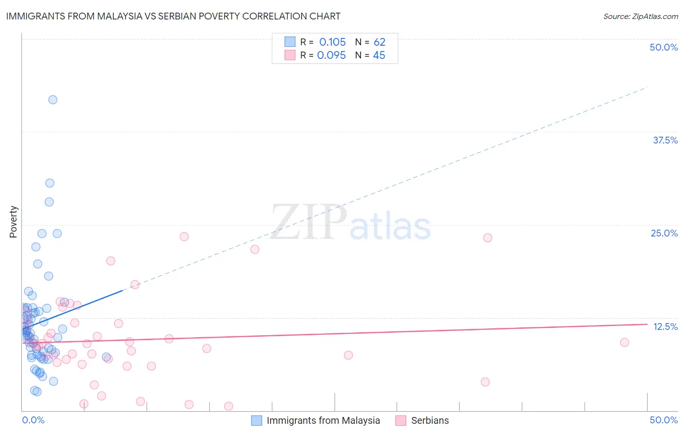 Immigrants from Malaysia vs Serbian Poverty