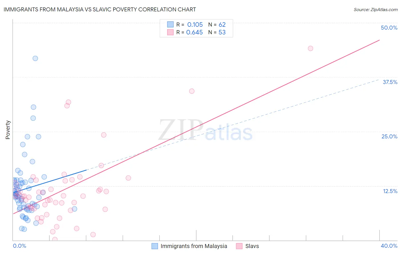 Immigrants from Malaysia vs Slavic Poverty