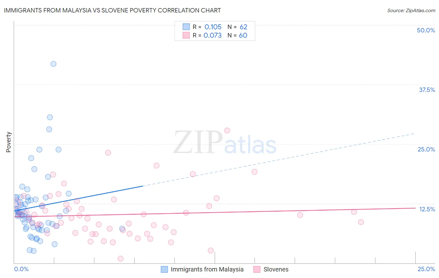 Immigrants from Malaysia vs Slovene Poverty