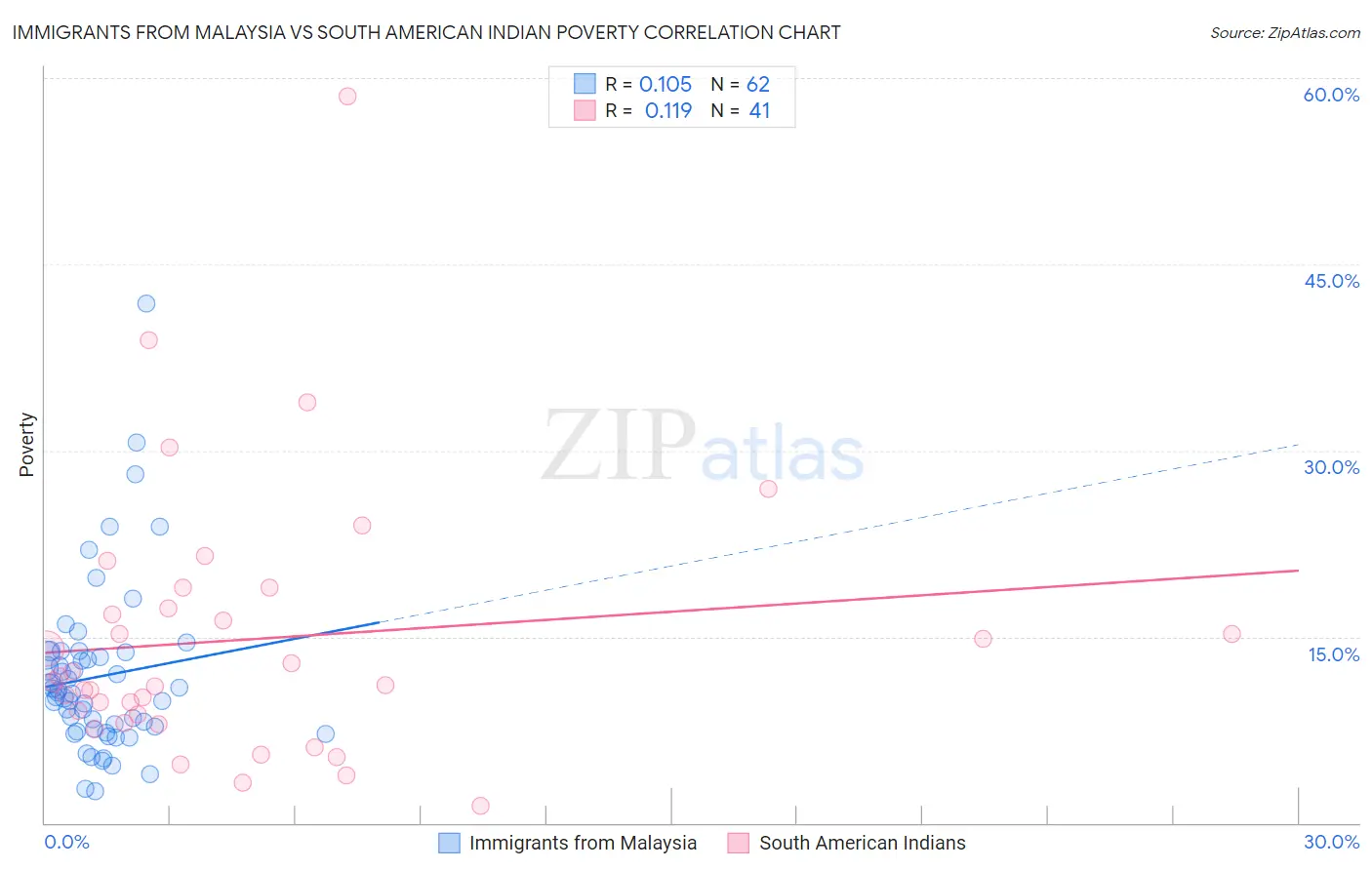 Immigrants from Malaysia vs South American Indian Poverty