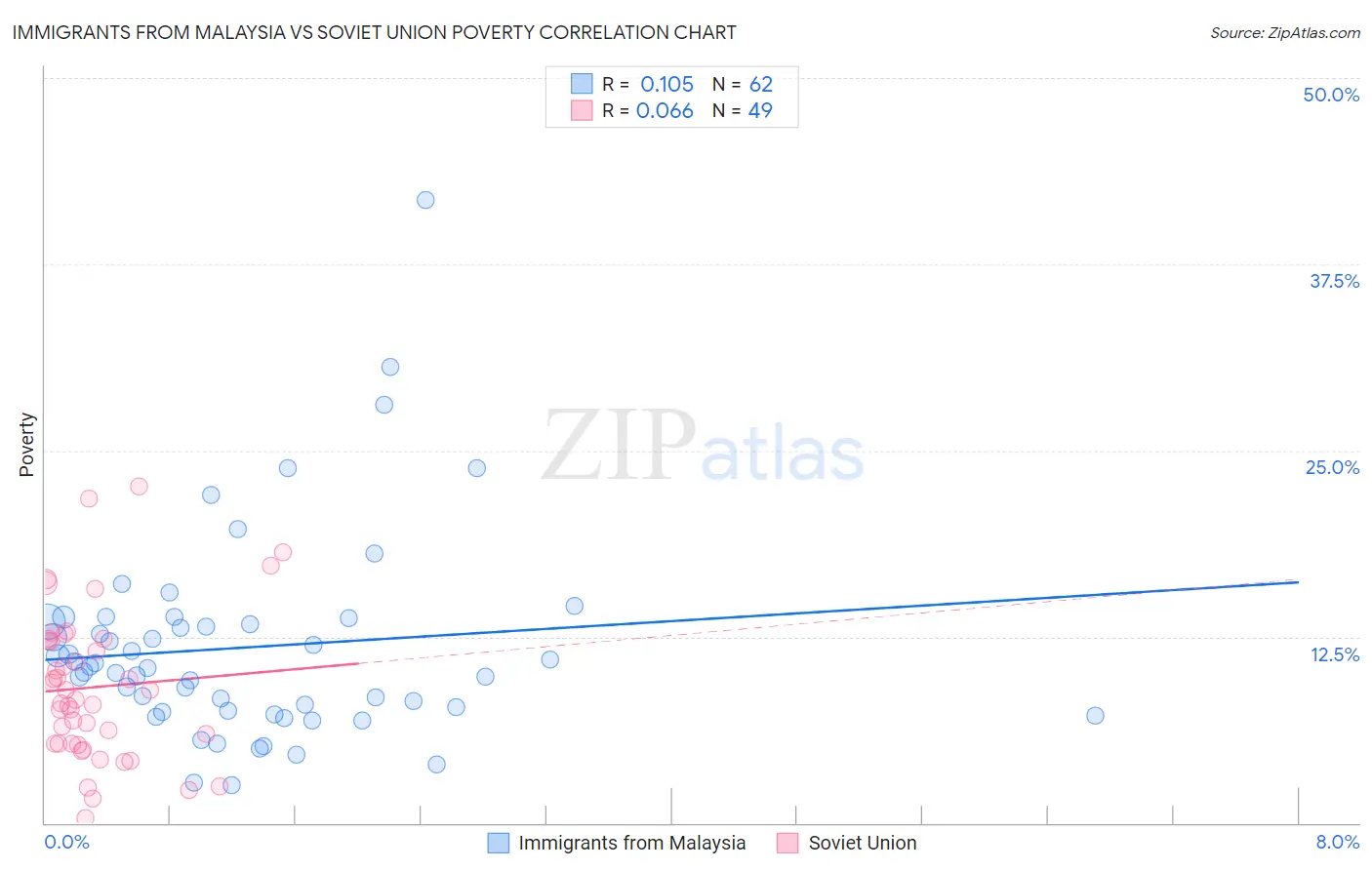 Immigrants from Malaysia vs Soviet Union Poverty