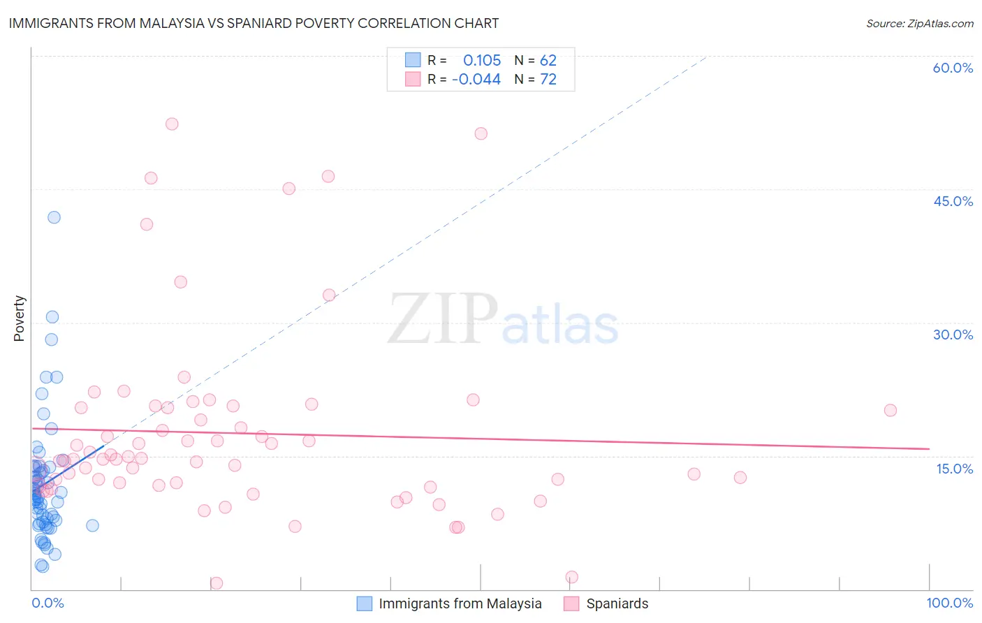 Immigrants from Malaysia vs Spaniard Poverty