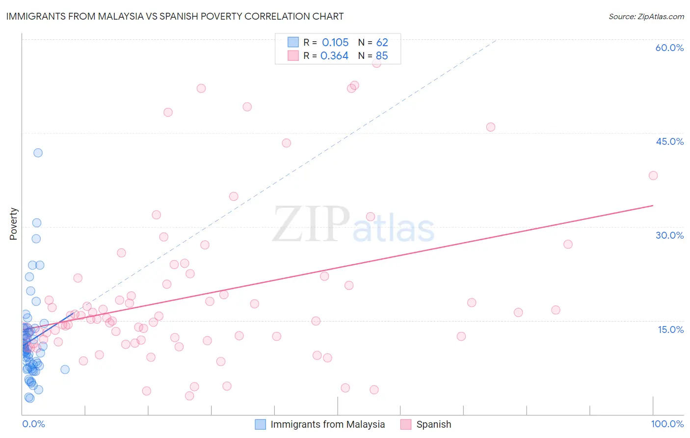 Immigrants from Malaysia vs Spanish Poverty