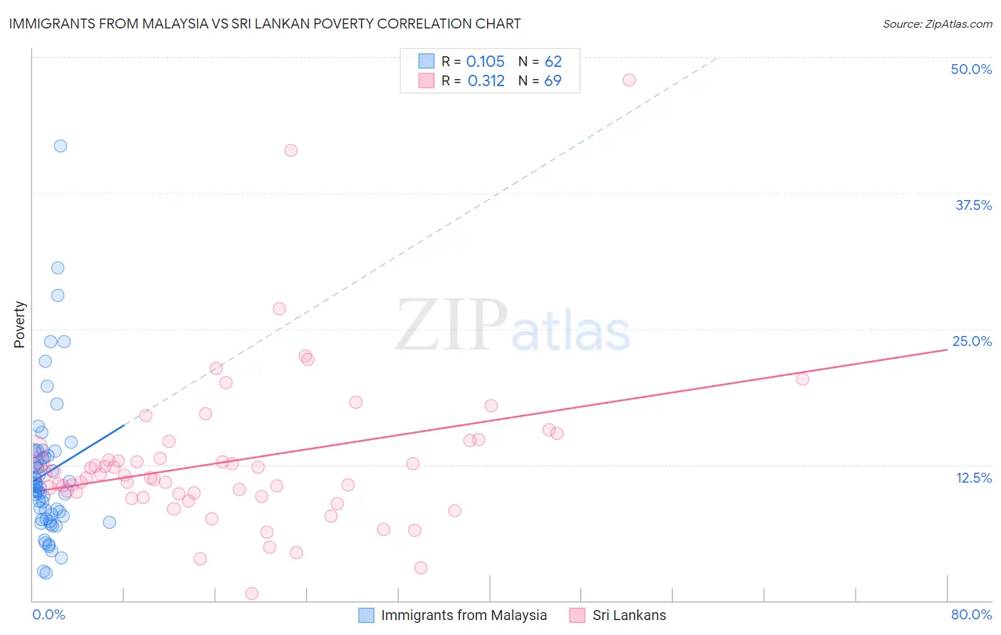 Immigrants from Malaysia vs Sri Lankan Poverty