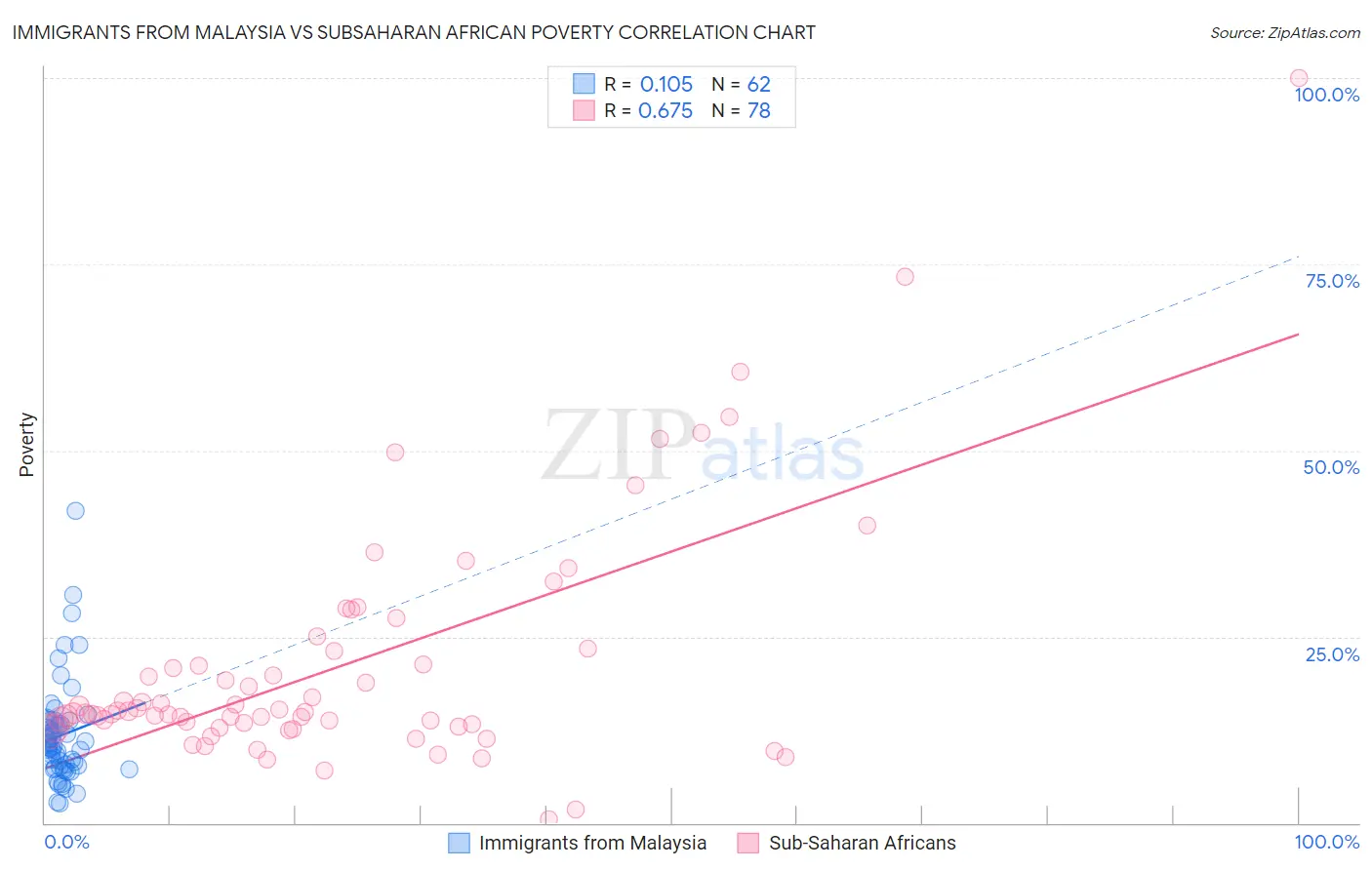 Immigrants from Malaysia vs Subsaharan African Poverty