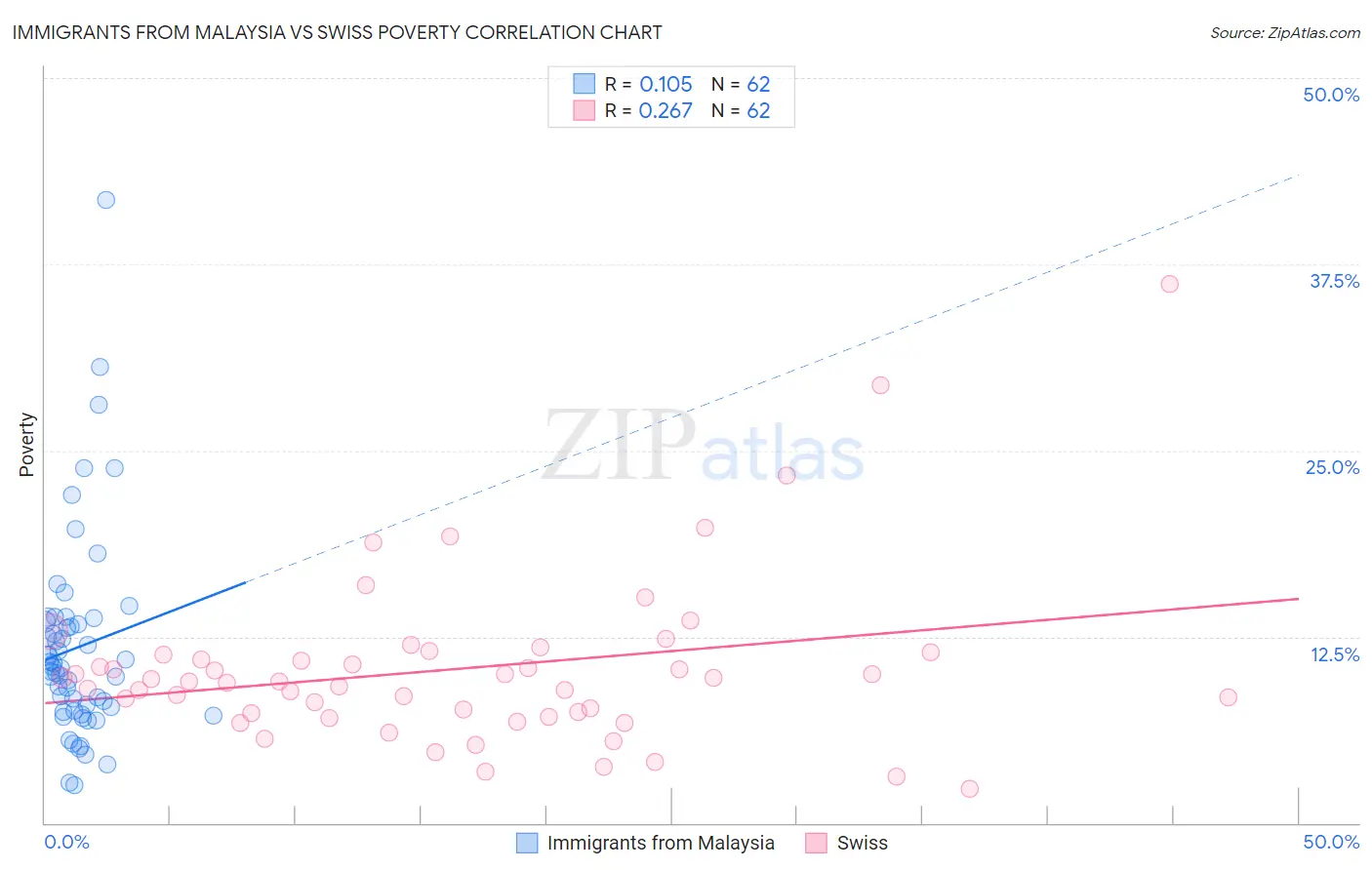 Immigrants from Malaysia vs Swiss Poverty
