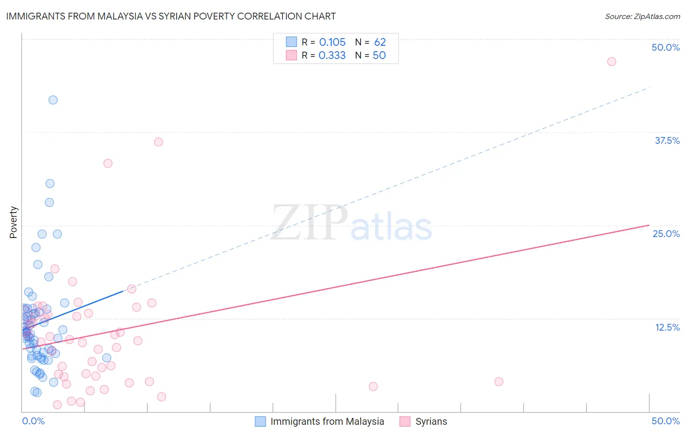 Immigrants from Malaysia vs Syrian Poverty