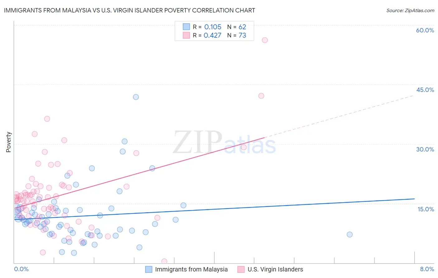 Immigrants from Malaysia vs U.S. Virgin Islander Poverty