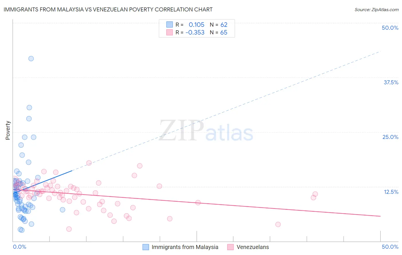Immigrants from Malaysia vs Venezuelan Poverty