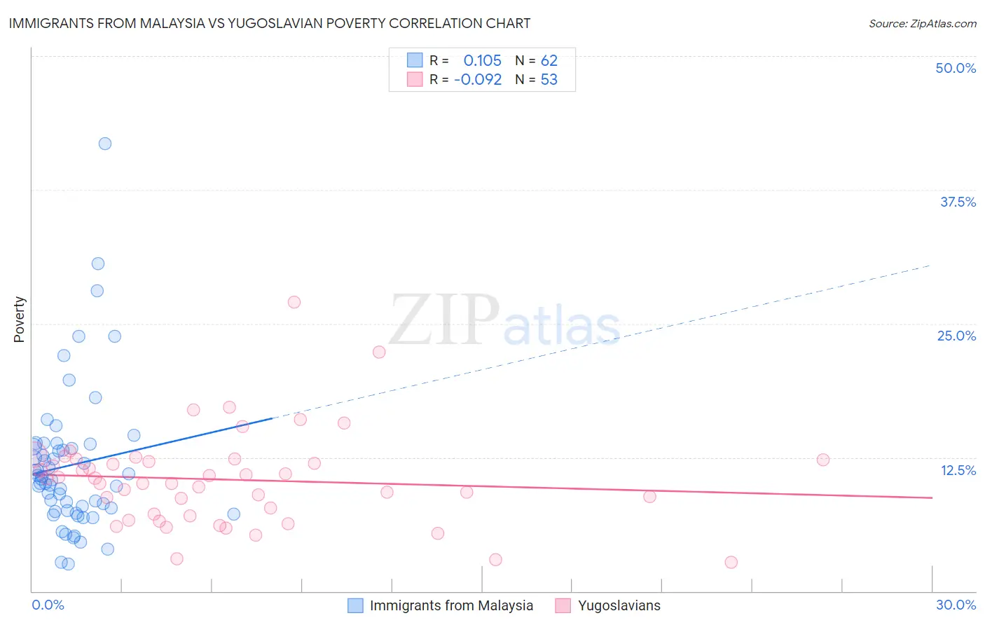 Immigrants from Malaysia vs Yugoslavian Poverty