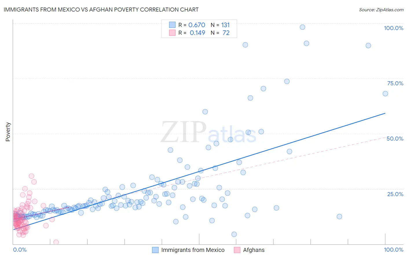 Immigrants from Mexico vs Afghan Poverty
