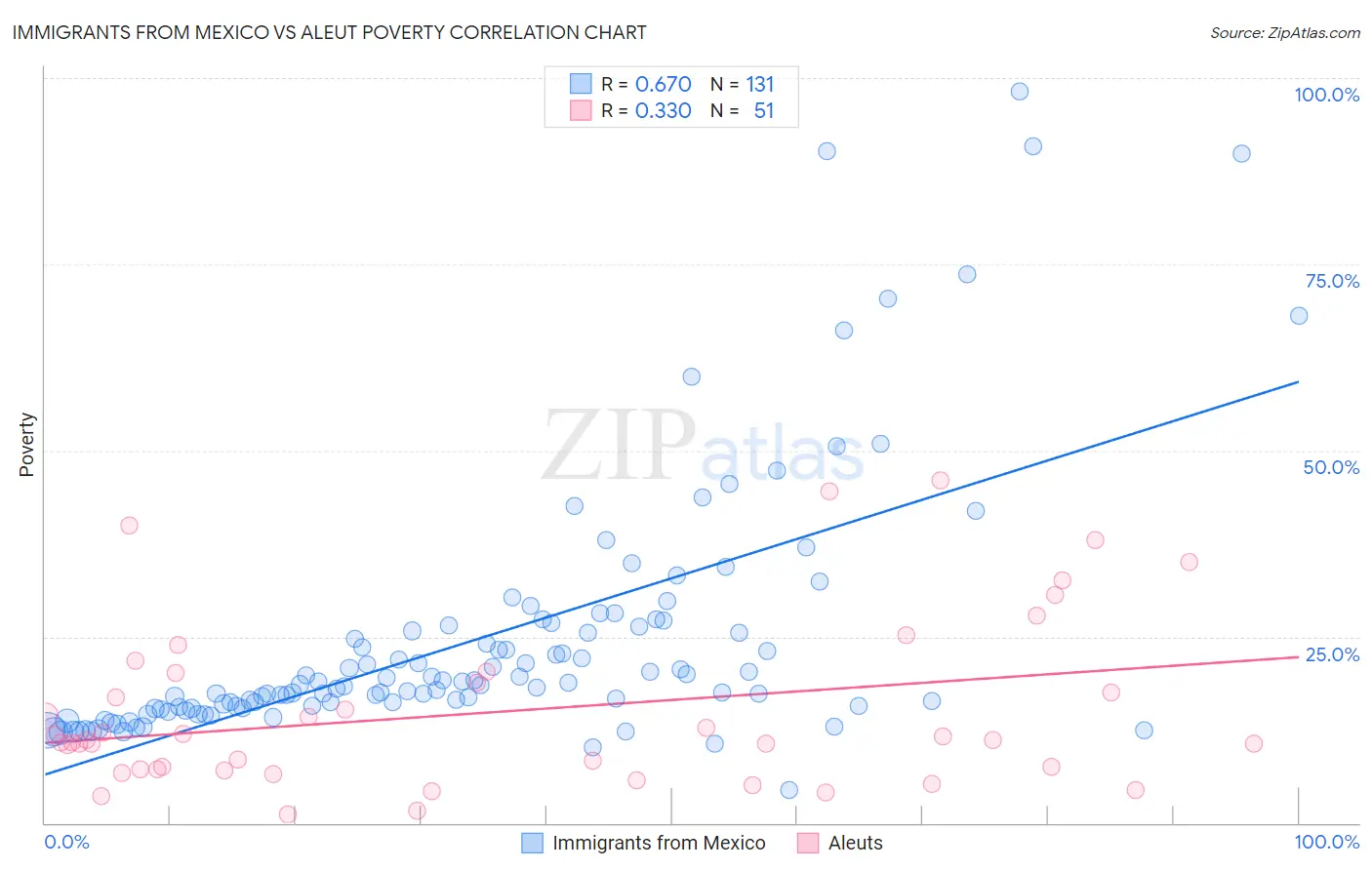Immigrants from Mexico vs Aleut Poverty
