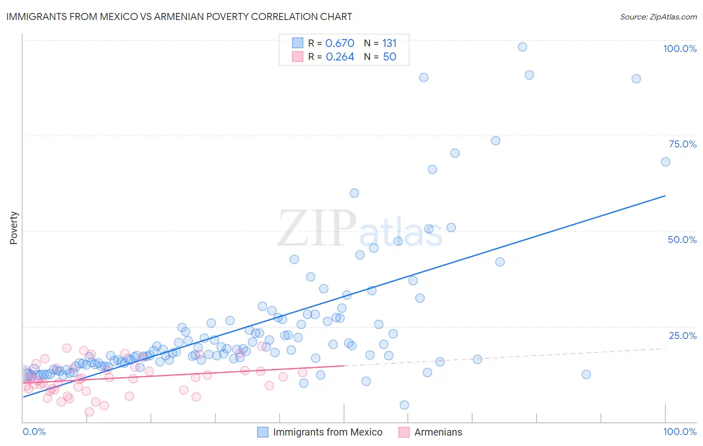 Immigrants from Mexico vs Armenian Poverty