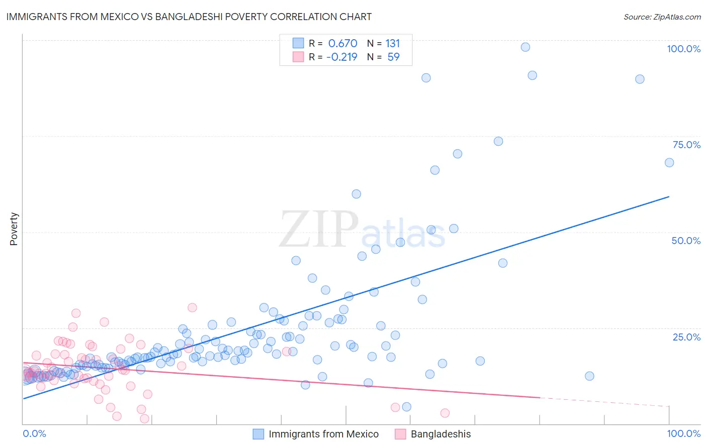 Immigrants from Mexico vs Bangladeshi Poverty