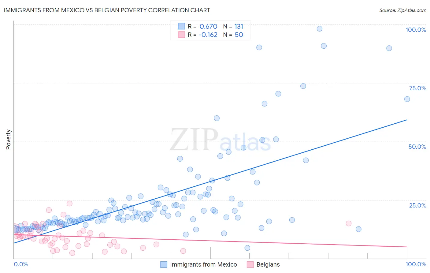 Immigrants from Mexico vs Belgian Poverty