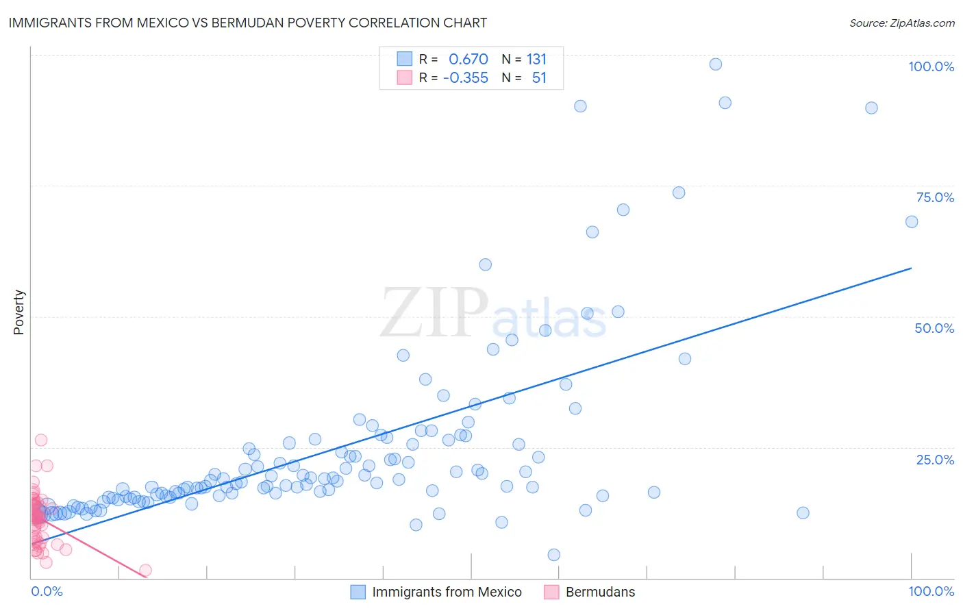 Immigrants from Mexico vs Bermudan Poverty