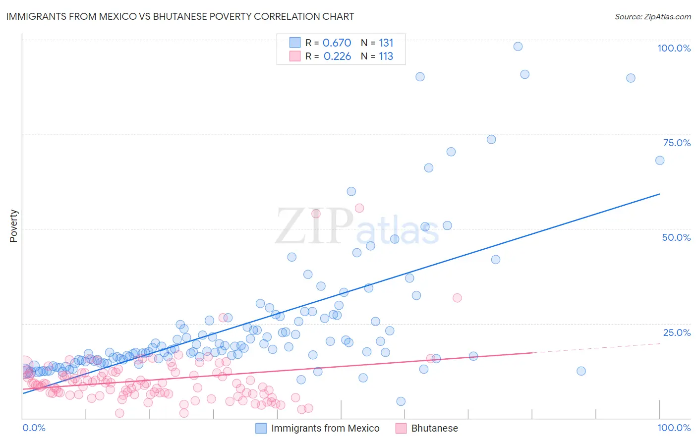 Immigrants from Mexico vs Bhutanese Poverty