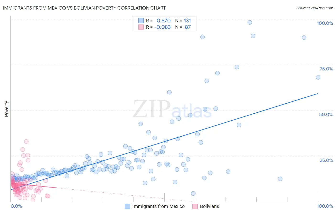 Immigrants from Mexico vs Bolivian Poverty