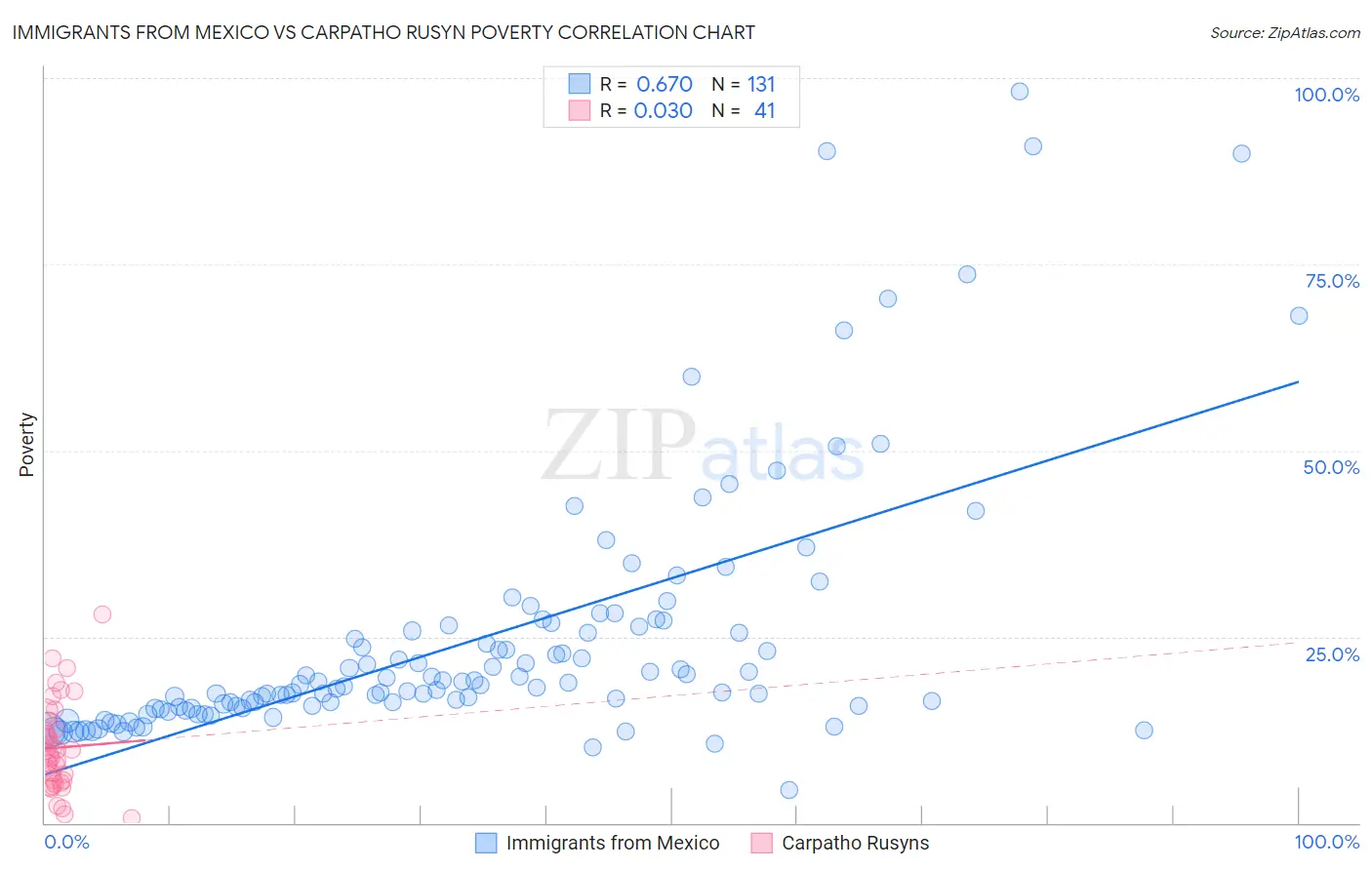 Immigrants from Mexico vs Carpatho Rusyn Poverty