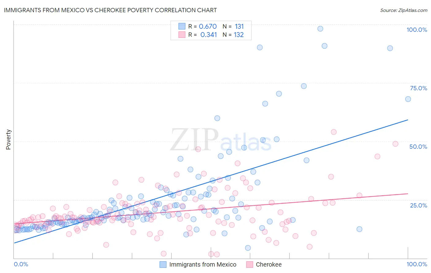 Immigrants from Mexico vs Cherokee Poverty