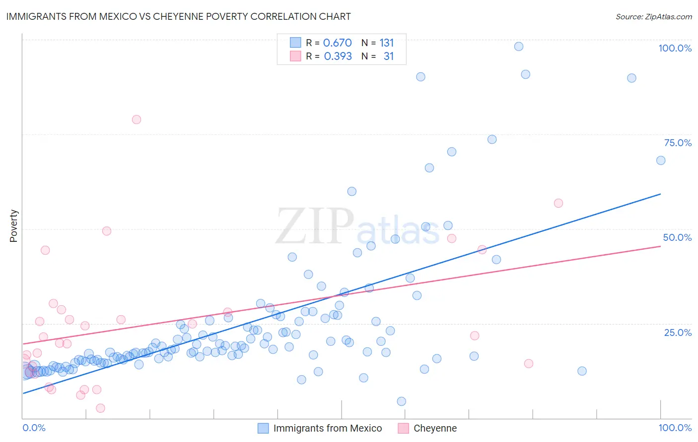 Immigrants from Mexico vs Cheyenne Poverty
