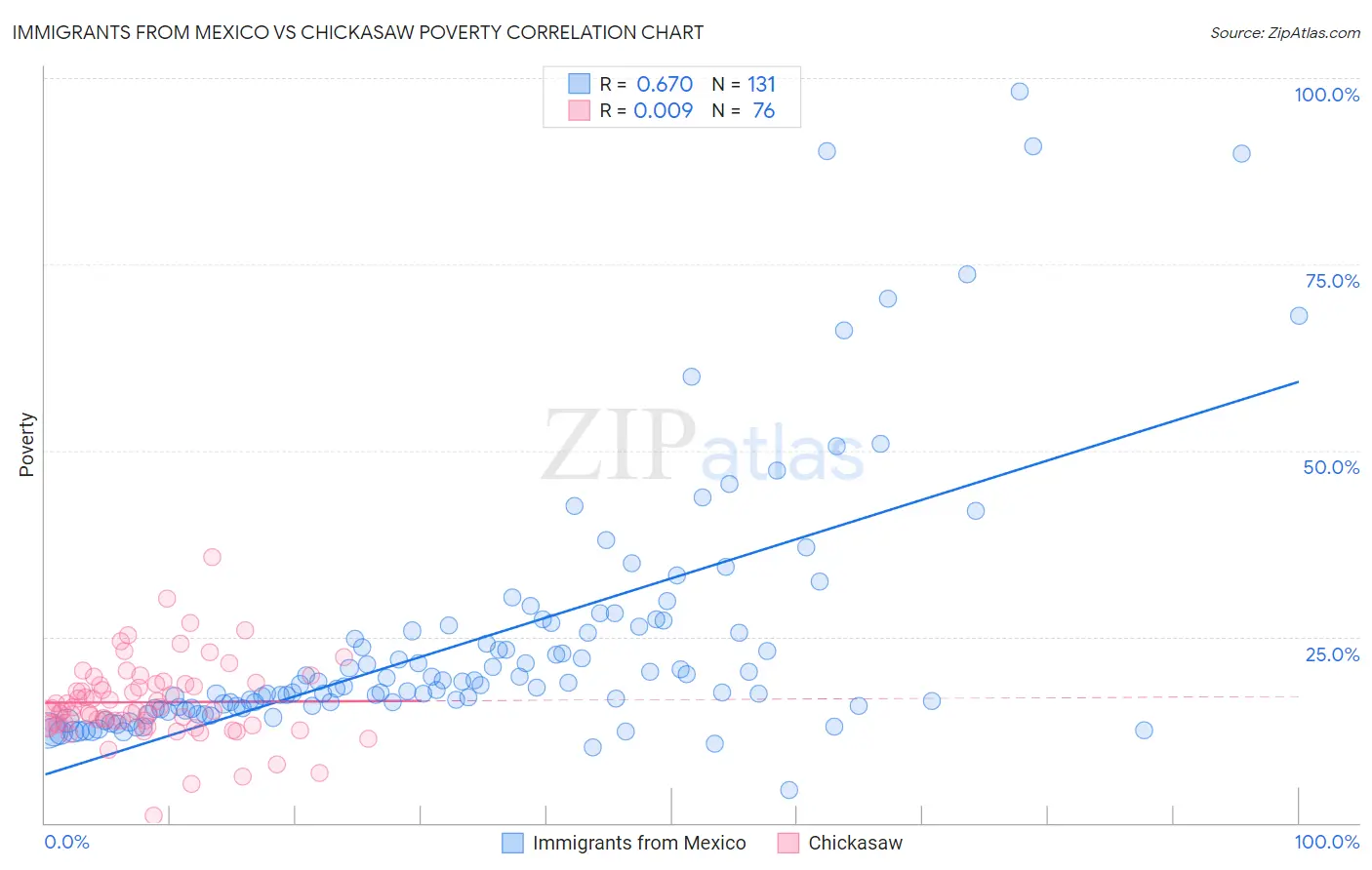 Immigrants from Mexico vs Chickasaw Poverty