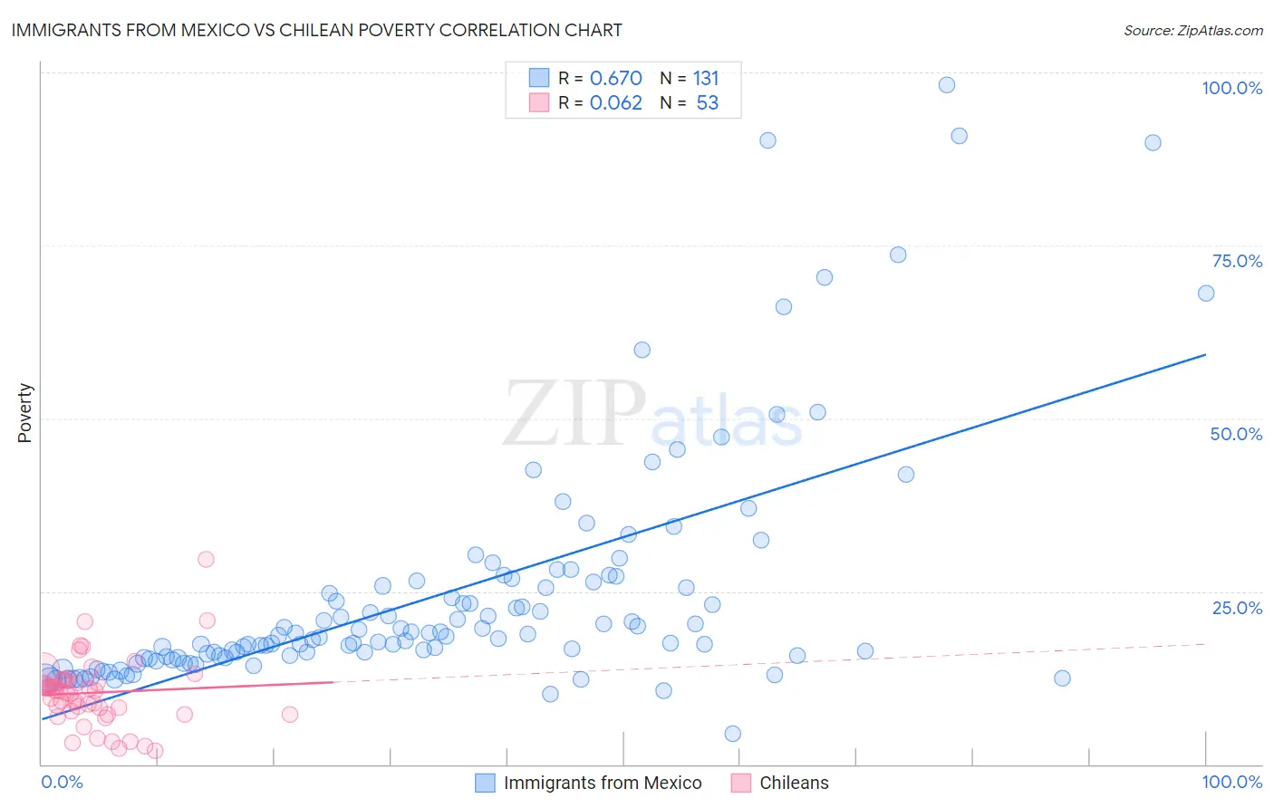 Immigrants from Mexico vs Chilean Poverty