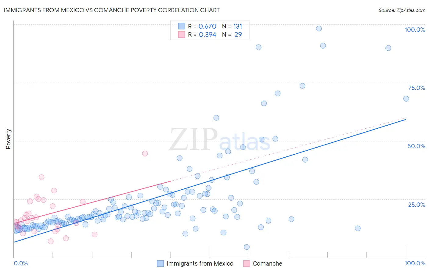 Immigrants from Mexico vs Comanche Poverty