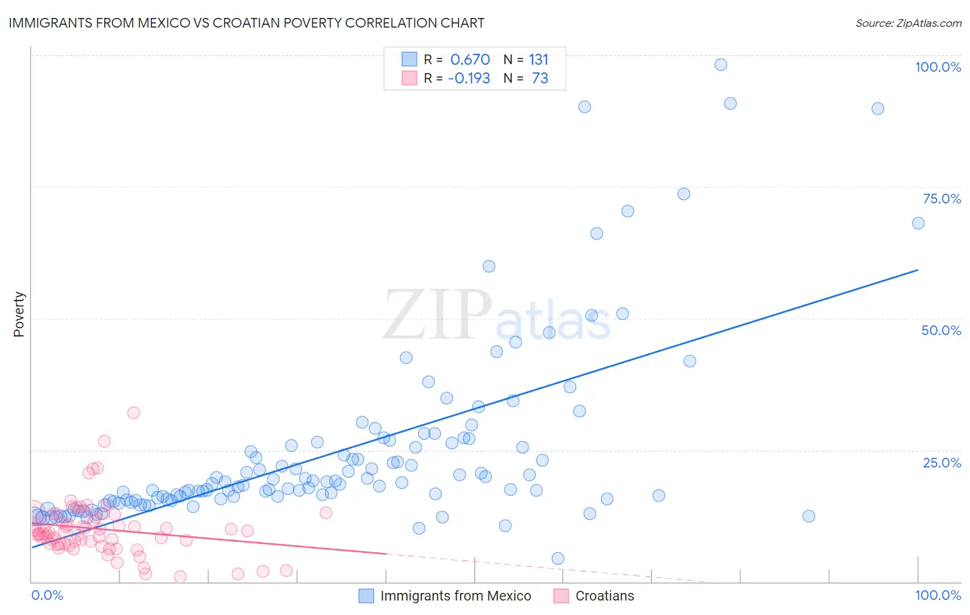 Immigrants from Mexico vs Croatian Poverty