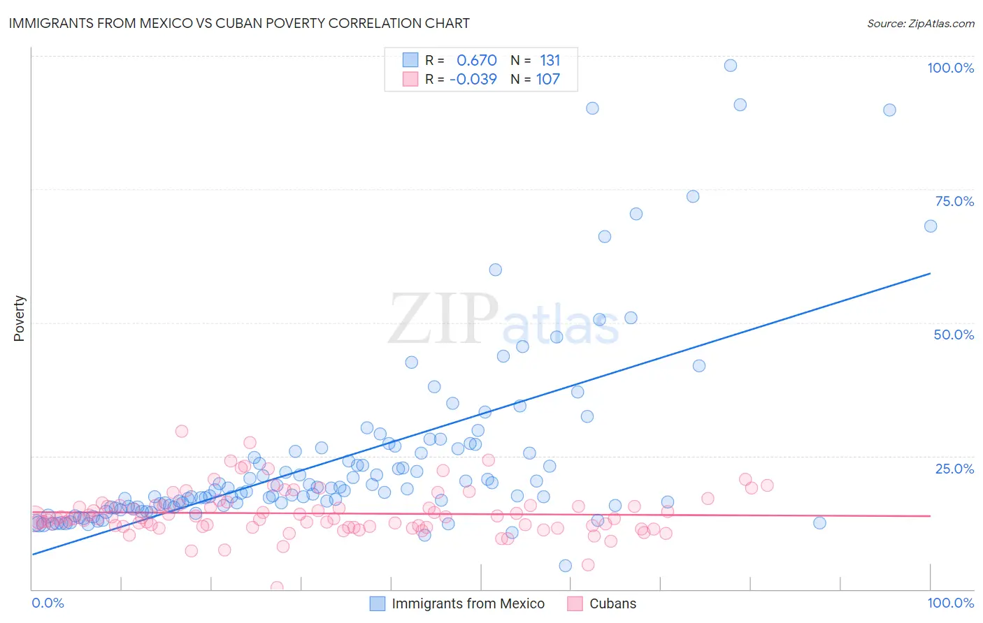 Immigrants from Mexico vs Cuban Poverty