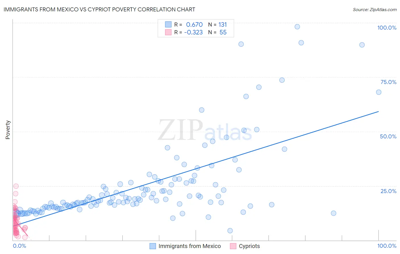 Immigrants from Mexico vs Cypriot Poverty