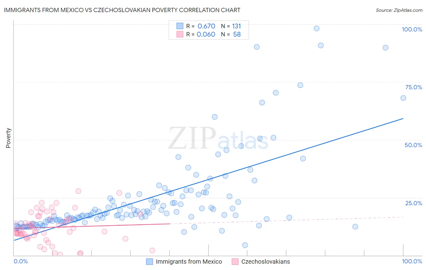 Immigrants from Mexico vs Czechoslovakian Poverty