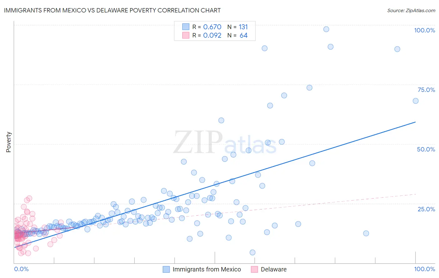 Immigrants from Mexico vs Delaware Poverty
