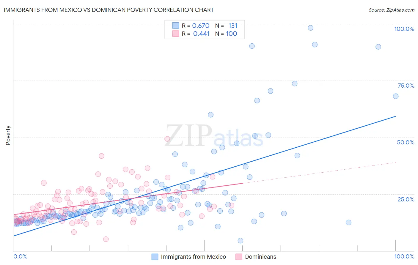 Immigrants from Mexico vs Dominican Poverty