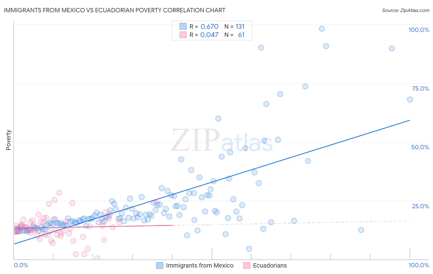 Immigrants from Mexico vs Ecuadorian Poverty