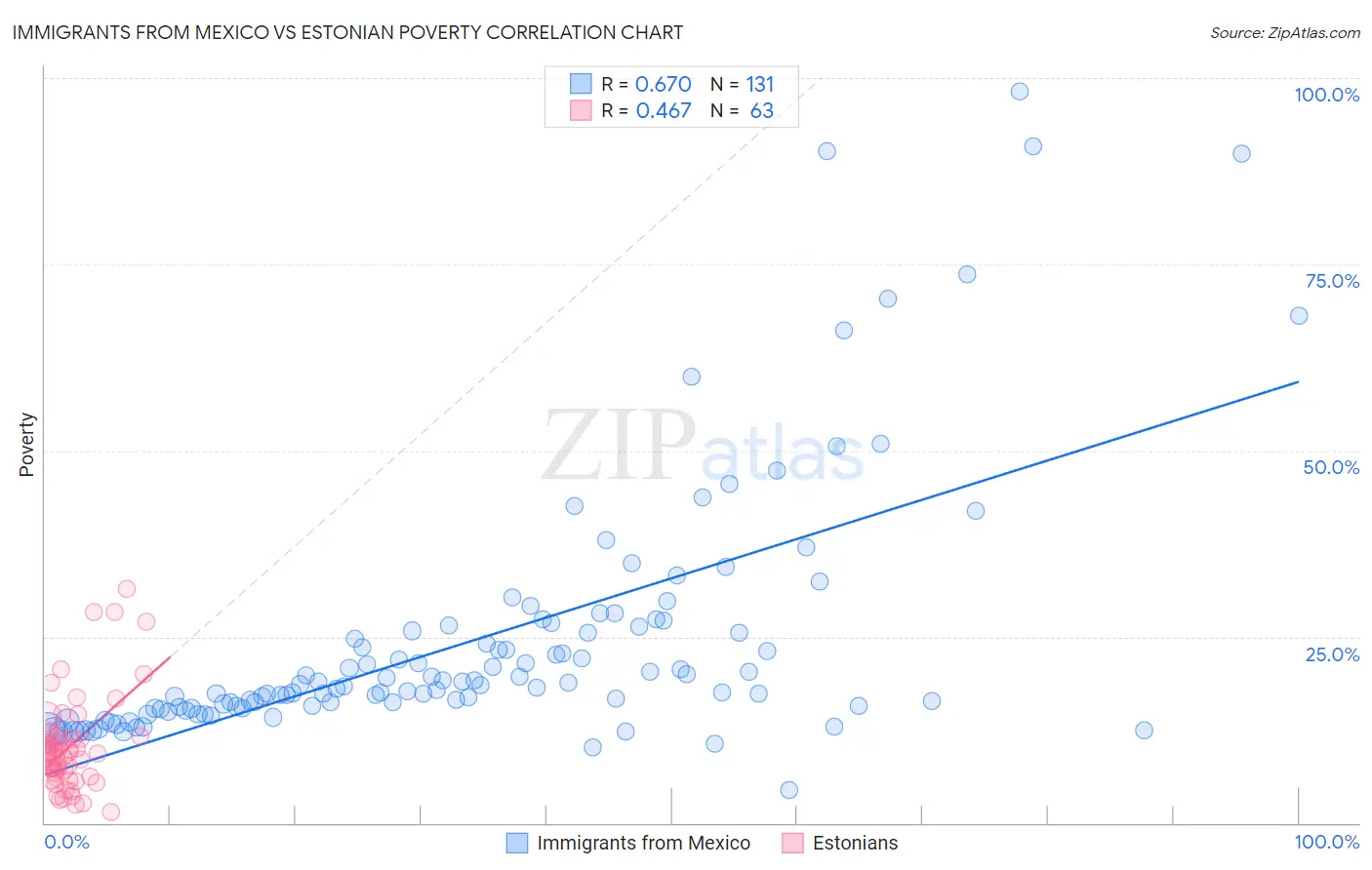 Immigrants from Mexico vs Estonian Poverty