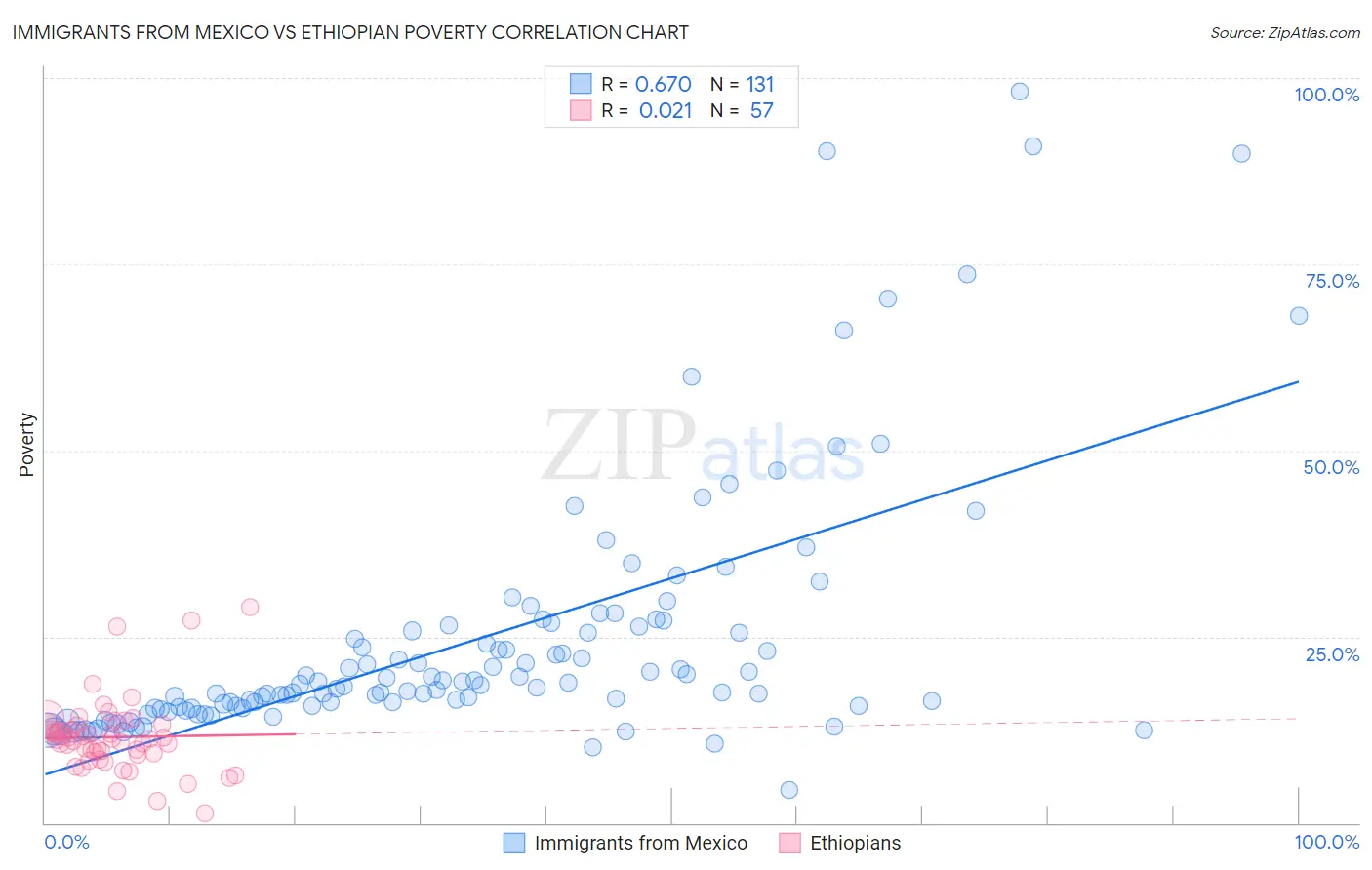 Immigrants from Mexico vs Ethiopian Poverty