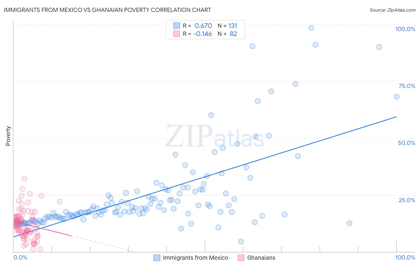 Immigrants from Mexico vs Ghanaian Poverty