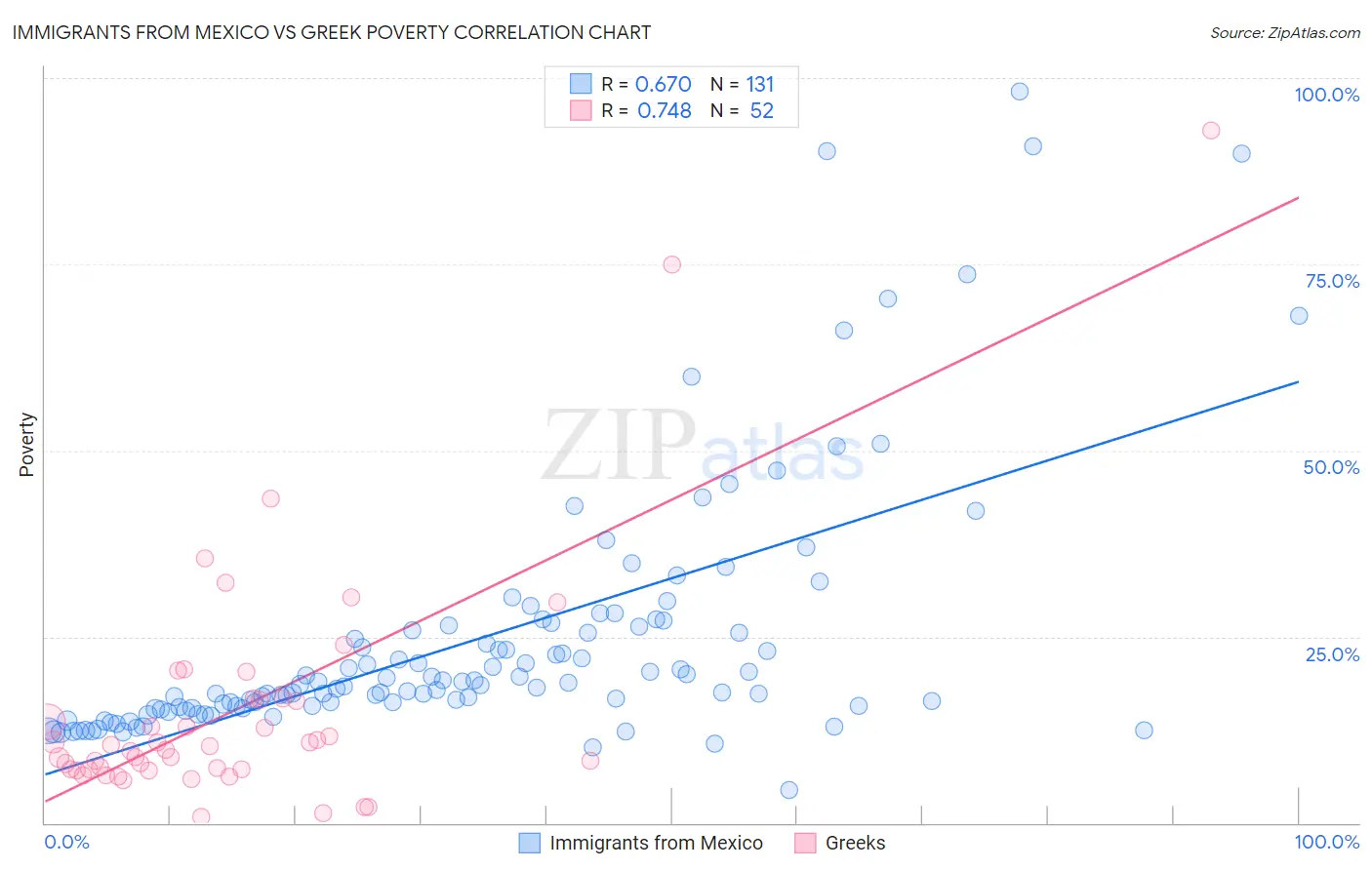 Immigrants from Mexico vs Greek Poverty