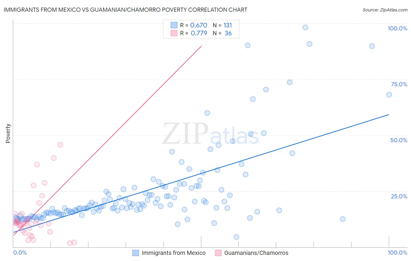 Immigrants from Mexico vs Guamanian/Chamorro Poverty