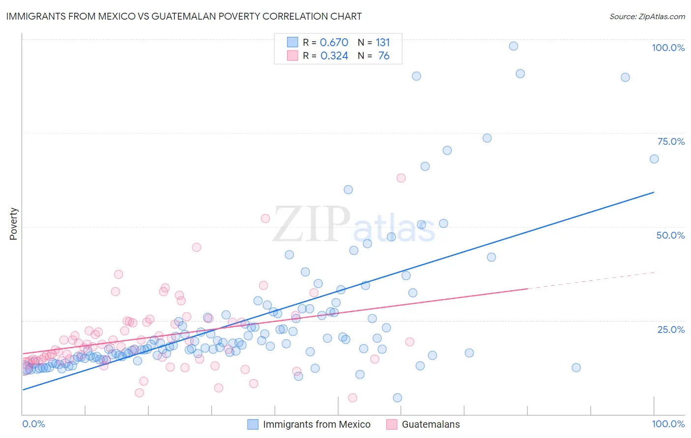 Immigrants from Mexico vs Guatemalan Poverty