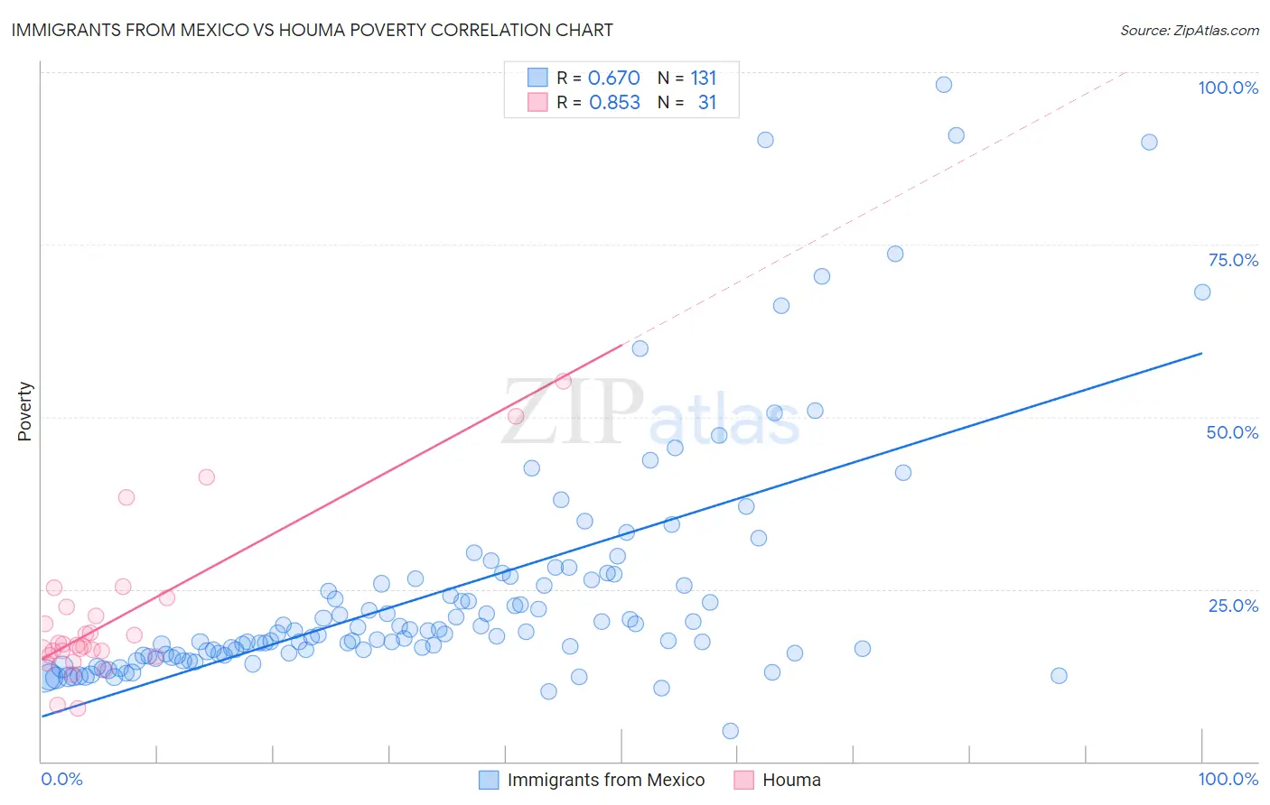 Immigrants from Mexico vs Houma Poverty