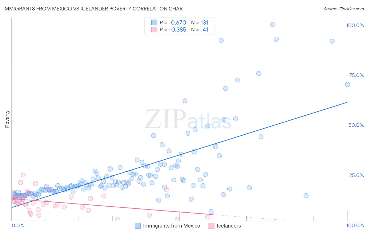 Immigrants from Mexico vs Icelander Poverty